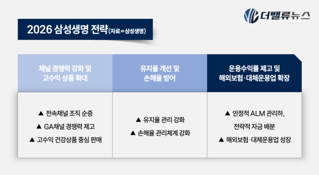 삼성생명, 19일 주총서 ‘밸류업 실행버튼’ 누른다…64조 자본 효율화 전략 가동
