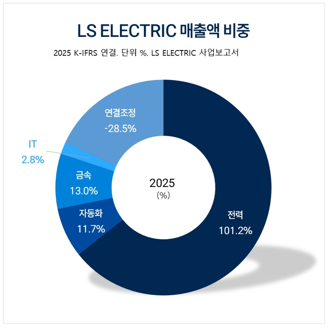 LS일렉트릭, 10년간 주가 1623% 급등…전력·AI 수요 수혜 본격화