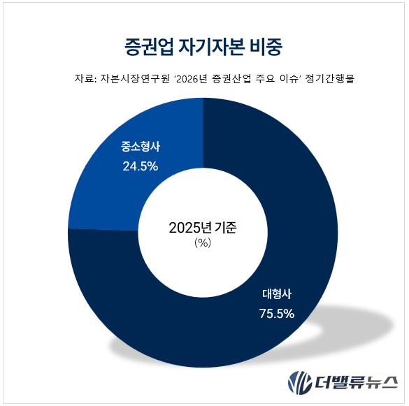 한화투자증권, 배당 대신 재투자 선택...\