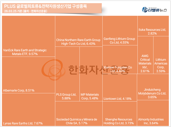 [ETF 핫픽] 한화자산운용, ‘PLUS 글로벌희토류&전략자원생산기업’ 주목...희토류 유일 ETF 부각