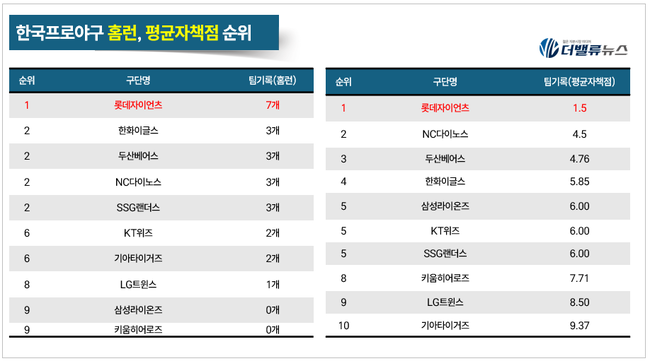 홈런 공장 \ 봄동 자이언츠\ ...롯데 자이언츠 덕에 \ BNK가을야구예·적금\  최대 금리 홈런 치나