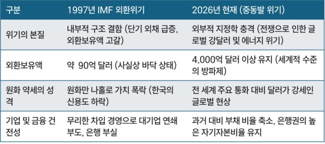 원·달러 환율 1500원 돌파…외환위기 재현 아닌 \ 외부 충격\ 