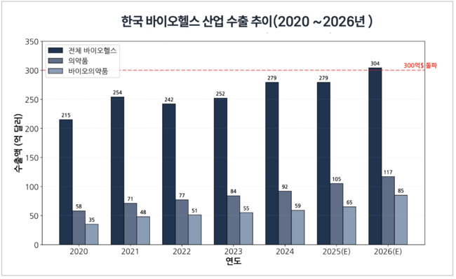 [박수연 칼럼] 300억 달러 돌파한 K-바이오, 성장 뒤 숨겨진 ‘3대 함정’