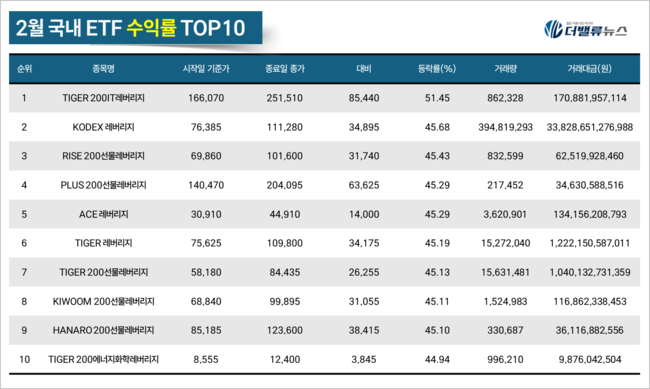 [월간 ETF] TIGER 200IT레버리지...2月 수익률 \ 51.45%\ 로 1위
