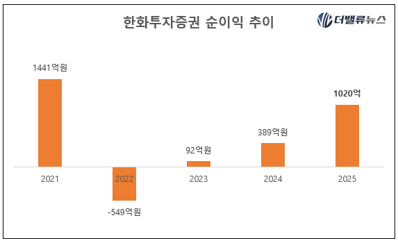한화투자증권, 배당 대신 재투자 선택...\