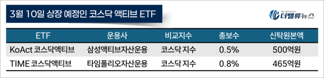 \ 코스닥 액티브 ETF\  첫 상장…삼성액티브·타임폴리오, 고수익 전략형 상품 출시