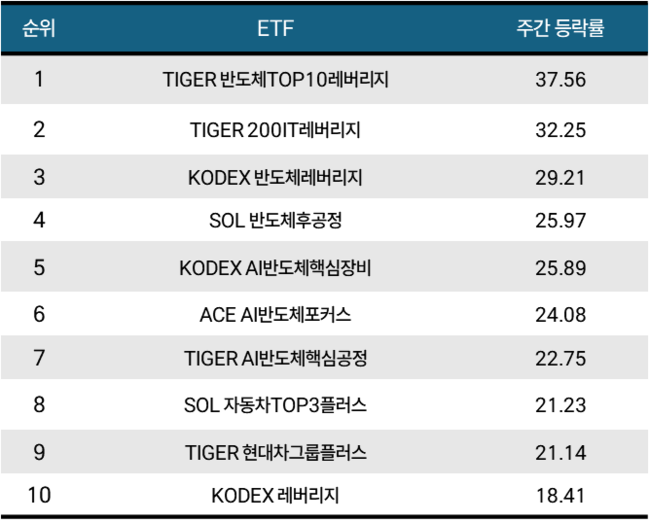 [위클리 ETF] 2月 4주차, \ TIGER 반도체TOP10레버리지\  1위…주간 수익률 37.56%