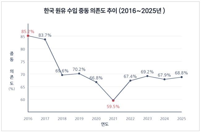 [박수연 칼럼] 50년 반복된 중동 위기...70% 의존도 한국 에너지 안보의 민낯