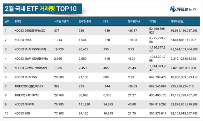 [월간 ETF] TIGER 200IT레버리지...2月 수익률 \ 51.45%\ 로 1위