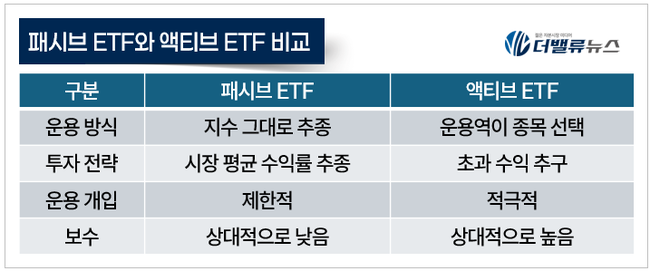 \ 코스닥 액티브 ETF\  첫 상장…삼성액티브·타임폴리오, 고수익 전략형 상품 출시