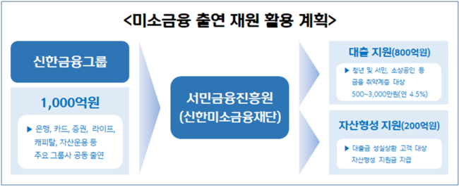 신한금융, 미소금융재단 1000억 출연…포용금융 \ 자산형성\  확대