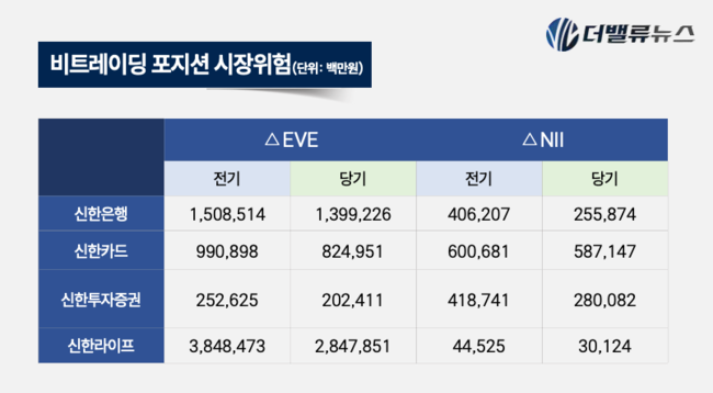 환율 \ 1500원 돌파\  쇼크에도 건재한 신한라이프…위기 속 빛난 \ 백투백 헤지\  전략
