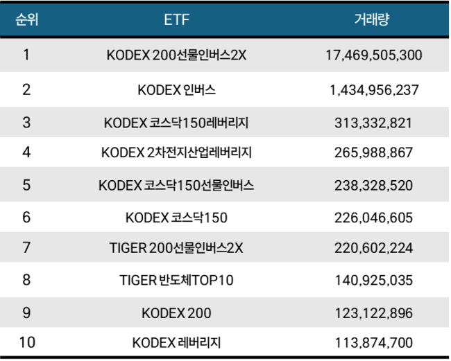 [위클리 ETF] 2月 4주차, \ TIGER 반도체TOP10레버리지\  1위…주간 수익률 37.56%