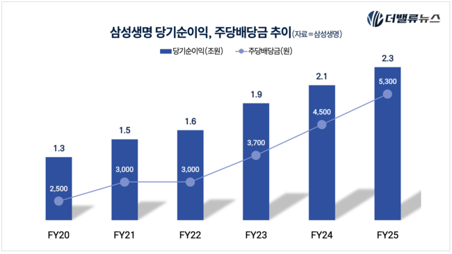 삼성생명, 19일 주총서 ‘밸류업 실행버튼’ 누른다…64조 자본 효율화 전략 가동