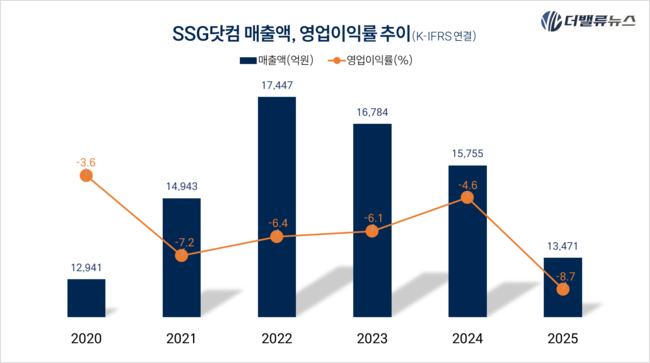 신세계, 데이터센터 건립으로 ‘이마트 2.0’ 본격 착수 …AI 사업에 뛰어든 이유