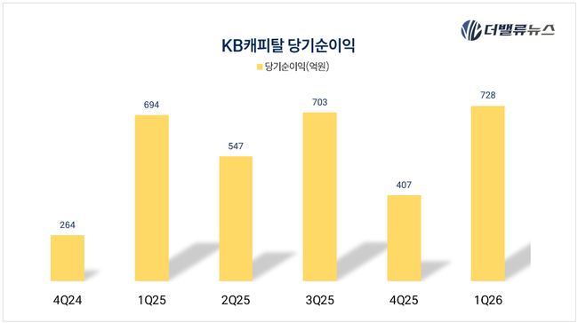 KB캐피탈, \ 자동차금융\  안정판에 \ 투자금융\  더했다...전년동기대비 총자산 1조 증가
