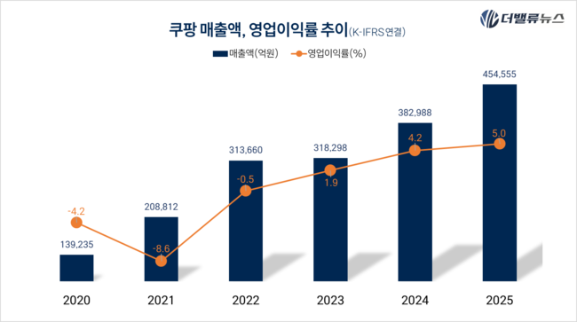 [CEO탐구] 84.해롤드 로저스 쿠팡 대표, 도전 딛고 일어선 리더… 현장 경영∙기술 투자로 ‘뉴 쿠팡’ 승부수