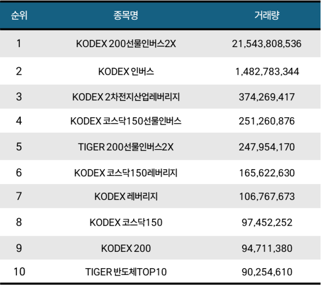 [위클리 ETF] 4月 2주차, \ TIGER 200IT레버리지\  수익률 톱 27%...거래량 톱텐은 KODEX가 점령