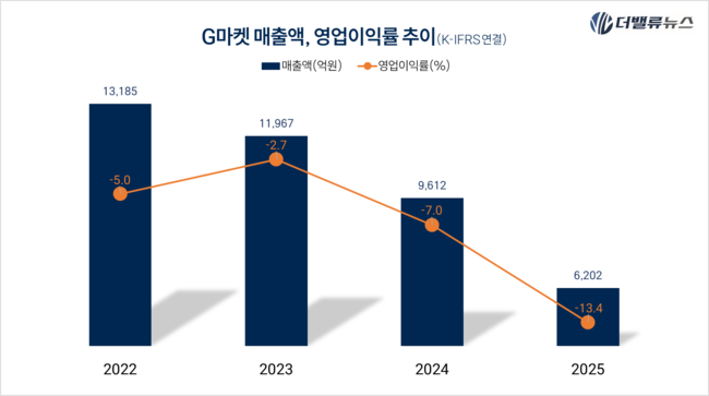 신세계, 데이터센터 건립으로 ‘이마트 2.0’ 본격 착수 …AI 사업에 뛰어든 이유