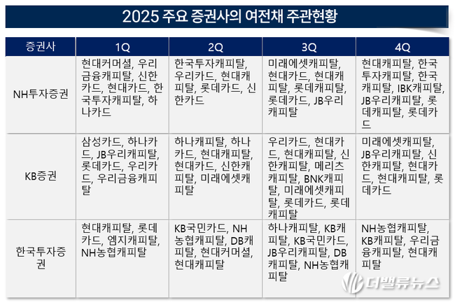 [2025 리그테이블] ⑦NH투자증권, 3년만에 여전채 1위 탈환… \ 여전채 키플레이어\  돌아왔다