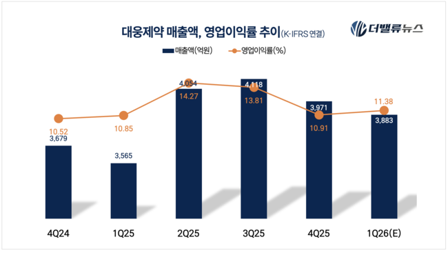 대웅제약, \ 제약\ 에서 \ 디지털 헬스케어\ 로...\ 올 뉴 씽크\ 로 영업익 2000억 시대 개막 시동