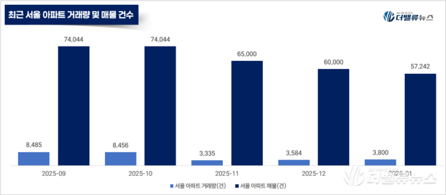 [소성민 칼럼] ‘부동산은 막고, 주식은 키운다’...금융 규제의 위험한 착각