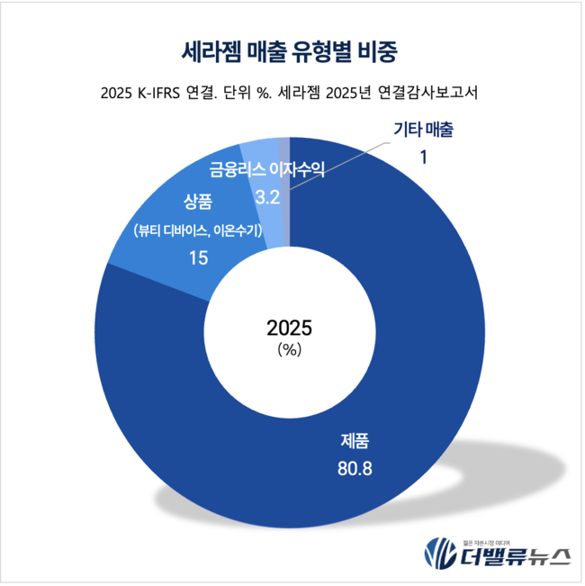 세라젬, 내수 불황 뚫은 K-헬스케어…\