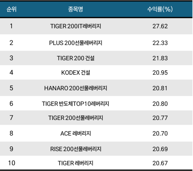 [위클리 ETF] 4月 2주차, \ TIGER 200IT레버리지\  수익률 톱 27%...거래량 톱텐은 KODEX가 점령