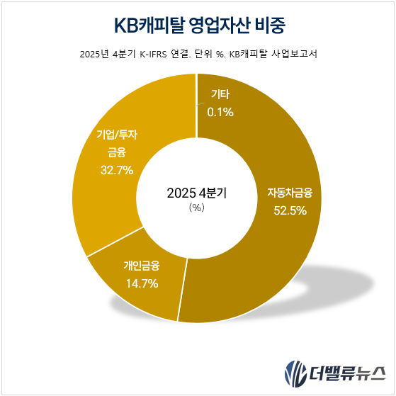 KB캐피탈, \ 자동차금융\  안정판에 \ 투자금융\  더했다...전년동기대비 총자산 1조 증가