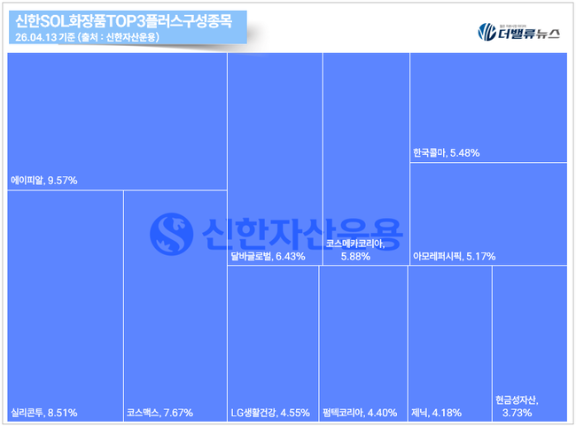 [ETF 핫픽] 신한자산운용, ‘SOL 화장품TOP3플러스’ 주목…화장품 수출 강세에 ETF도 부각