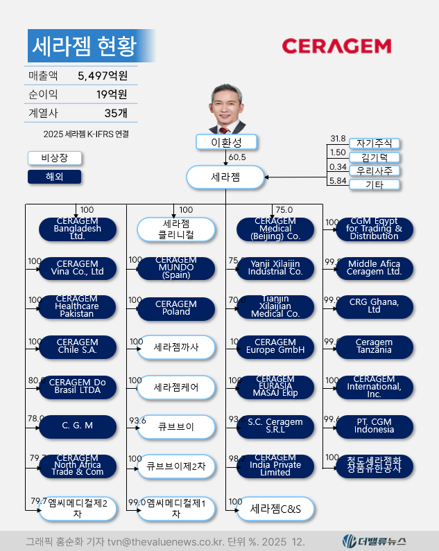 세라젬, 내수 불황 뚫은 K-헬스케어…\