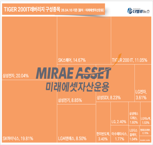 [위클리 ETF] 4月 2주차, \ TIGER 200IT레버리지\  수익률 톱 27%...거래량 톱텐은 KODEX가 점령