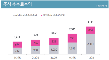 키움증권, 1Q 순영업수익 7325억…전년동기比 61%↑