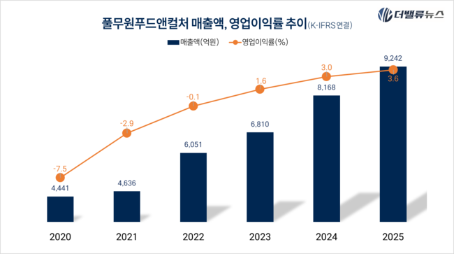 풀무원, 300조 북미시장 정조준...‘두부’로 뚫고 ‘급식’으로 굳힌다
