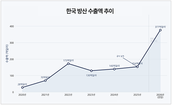 [박수연 칼럼] K-방산, 수주잔고 120조 \ 슈퍼사이클\  진입...납품 넘어 \ 안보 파트너\ 로 가야 산다