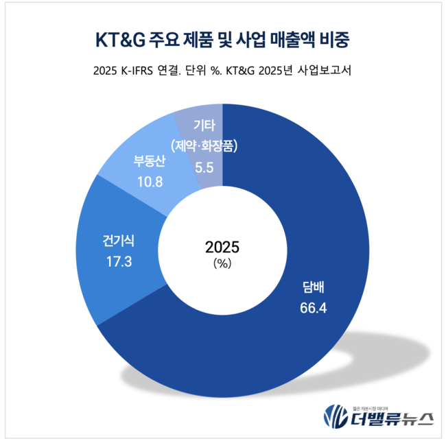 KT&G, 145개국 점령한 \ 담배판 K-푸드\  이미지 굳혔다