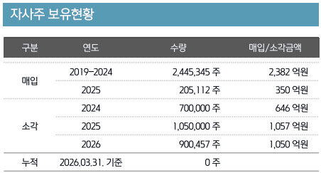 키움증권, 1Q 순영업수익 7325억…전년동기比 61%↑
