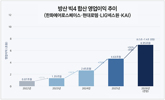 [박수연 칼럼] K-방산, 수주잔고 120조 \ 슈퍼사이클\  진입...납품 넘어 \ 안보 파트너\ 로 가야 산다