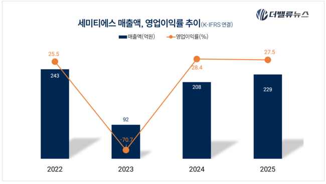 [현장] 세미티에스, 6월 5일 코스닥 합병 상장 목표…\