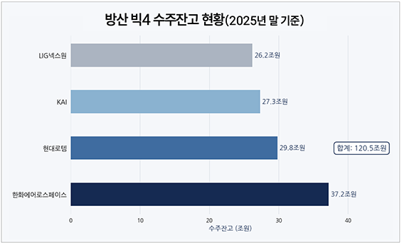 [박수연 칼럼] K-방산, 수주잔고 120조 \ 슈퍼사이클\  진입...납품 넘어 \ 안보 파트너\ 로 가야 산다