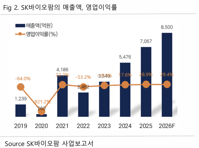 \ SK바이오팜, 미국 찍고 중국 첫발 \ 매출 다변화 원년\ ...버핏연구소 독립리서치