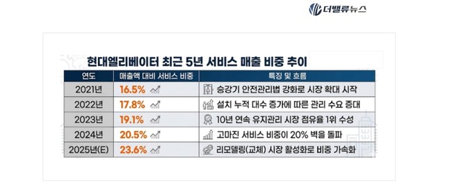 현대엘리베이터 변신 3가지 비밀… \ 제조\  넘어 \ 현금 창출 머신\ 으로