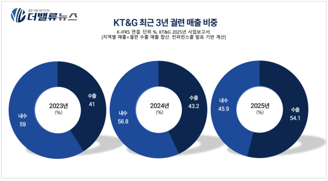 KT&G, 145개국 점령한 \ 담배판 K-푸드\  이미지 굳혔다