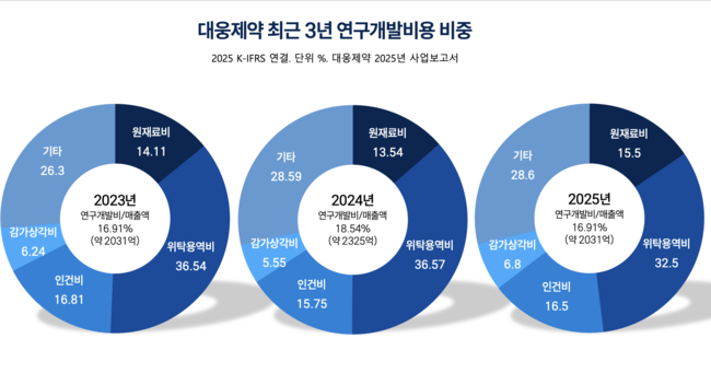 대웅제약, \ 제약\ 에서 \ 디지털 헬스케어\ 로...\ 올 뉴 씽크\ 로 영업익 2000억 시대 개막 시동