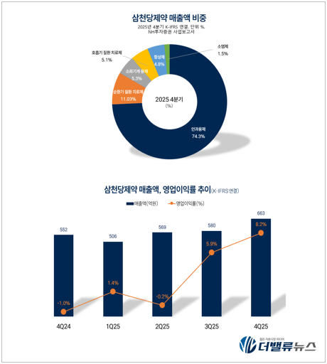[삼천당제약①] 기자간담회, \ 안하느니만 못했다\ …전인석 대표의 \