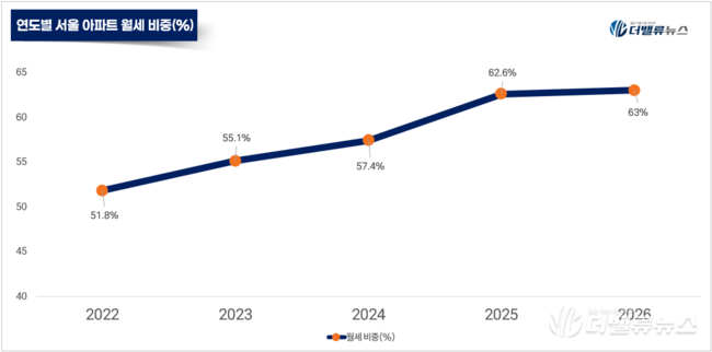 [소성민 칼럼] ‘부동산은 막고, 주식은 키운다’...금융 규제의 위험한 착각