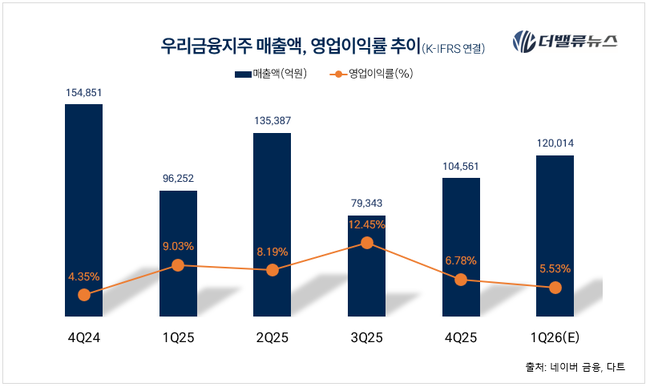 우리금융, 1Q 순영업수익 2조7580억...전년동기比 5.6% ↑
