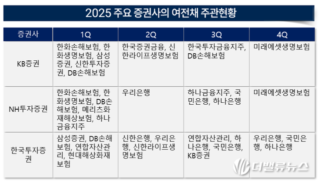 [2025 리그테이블] ⑦KB증권, 여전채 주관 \ 첫 1위\ ...  뉴페이스 떴다