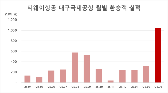 [항공 레이더] 대한항공·티웨이항공·이스타항공, 여객 편의 높이고 안전 운항 다진다...본업 경쟁력 제고