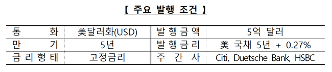 수출입은행, 인니 협력·5억달러 본드 발행…공급망·해외수주 동시 확대